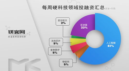 镁客网硬科技领域投融资周报 比特大陆完成3.4亿美元B轮融资，网络科技技术开发是关键