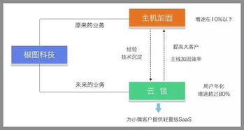 椒图科技 主机加固领域的自适应厂商, 融资总额超过7000万 公司调研